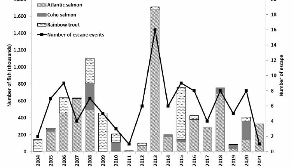 Número de escapes por año y especie versus número de eventos de escape.
