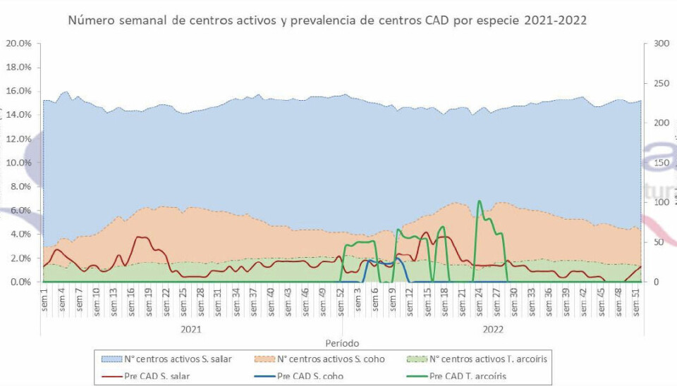 Número de centros activos y prevalencia semanal de CAD por especie, enero 2021 a diciembre de 2022.