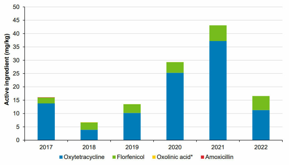 La cantidad de antibióticos administrados al salmón de cultivo escocés el 2022 se redujo en casi dos tercios en comparación con 2021.