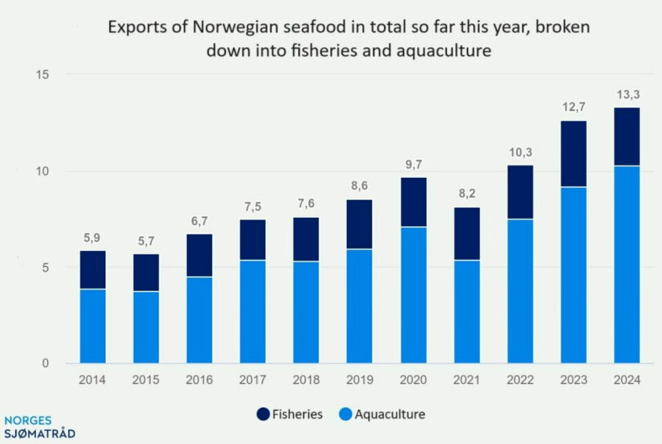Valor de las exportaciones de productos del mar noruegos en enero de cada uno de los últimos 11 años.