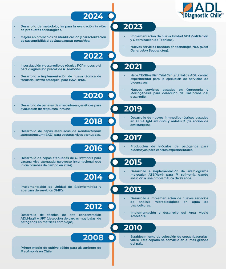 Línea de tiempo que evidencia los principales hitos de desarrollo alcanzados por la compañía en su historia.