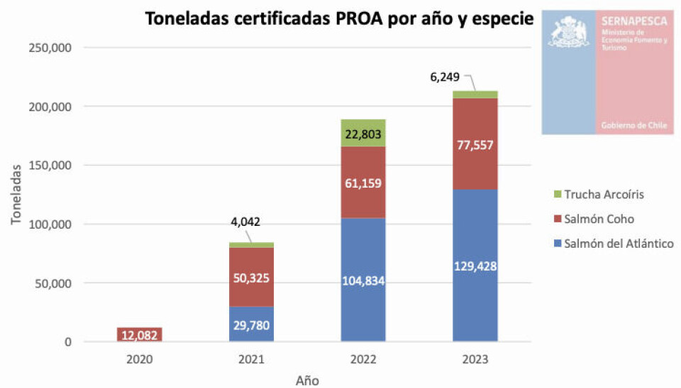 Toneladas certificadas PROA-Salmón por año y especie.