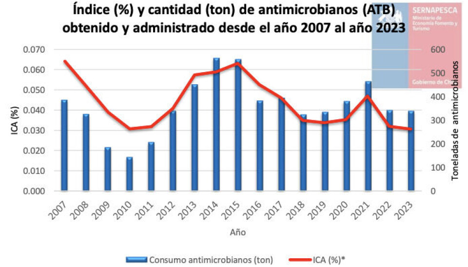 Índice (%) y Cantidad (t) de antimicrobianos administrados desde el año 2007 al año 2023.