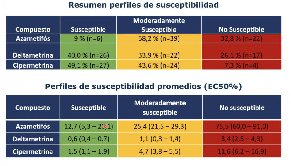 Alerta disminución en la sensibilidad de Caligus a algunos antiparasitarios