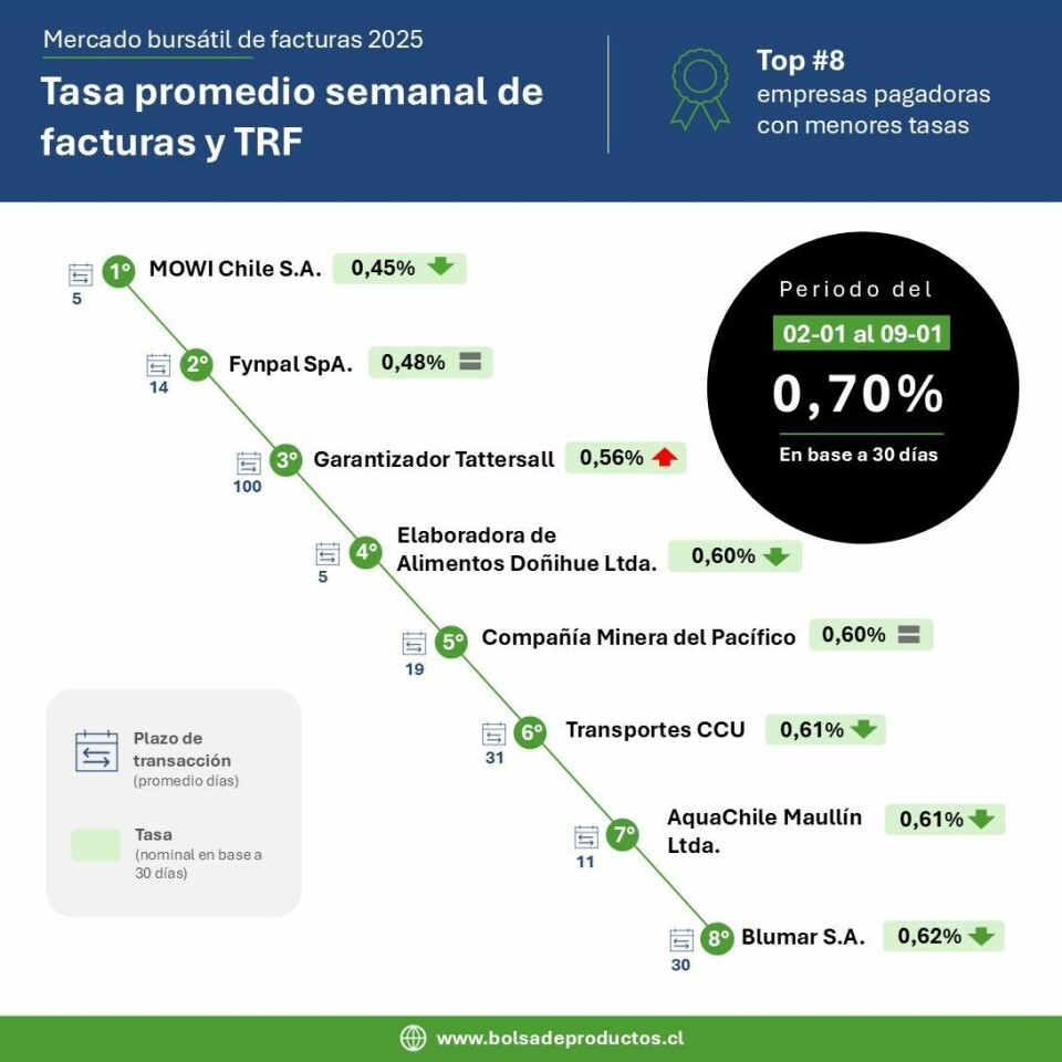 Fuente: Bolsa de Productos.