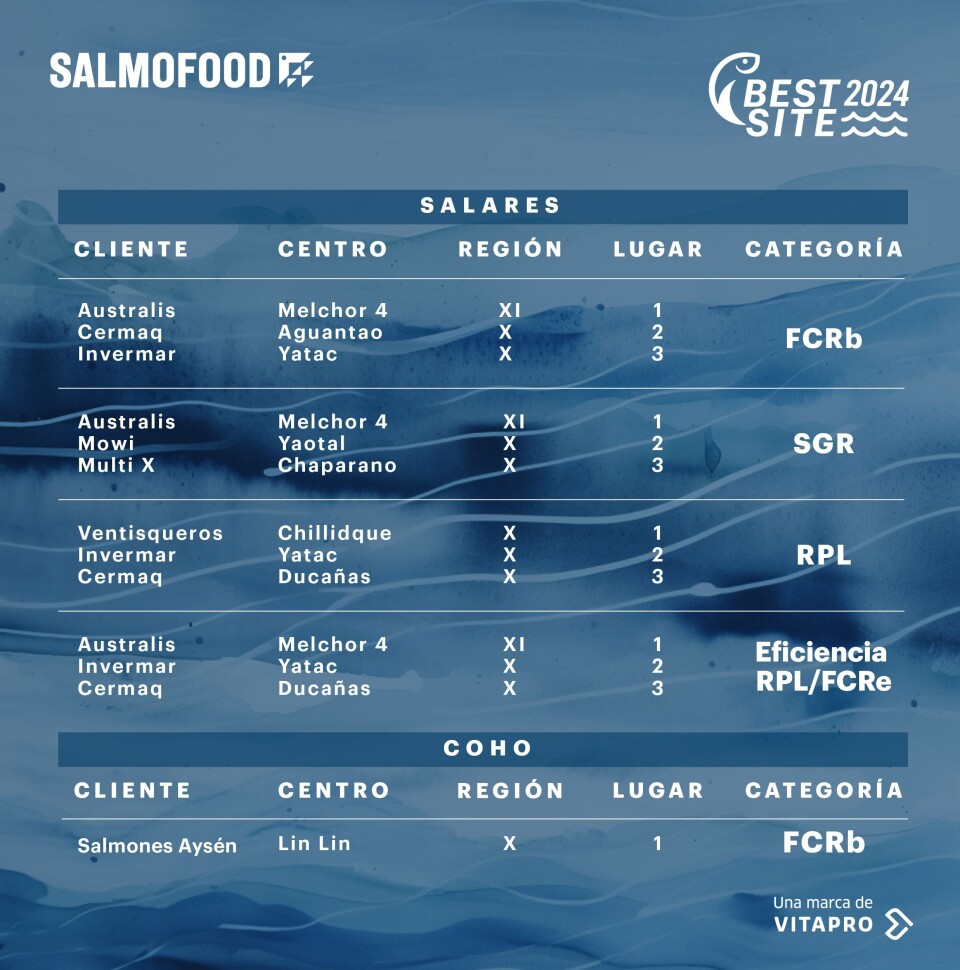 Salmofood anuncia los resultados de sus Best Site 2024
