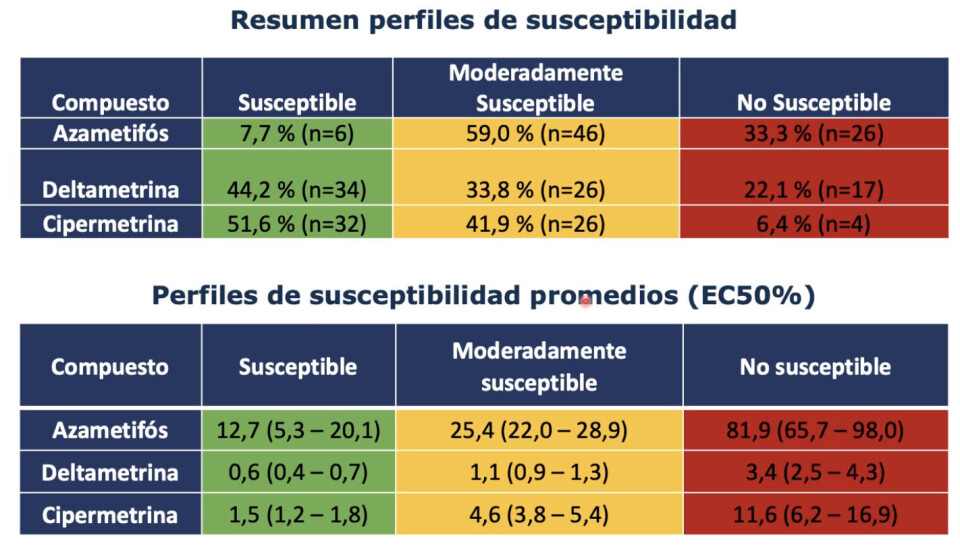 Perfiles de susceptibilidad de Caligus a los antiparasitarios.