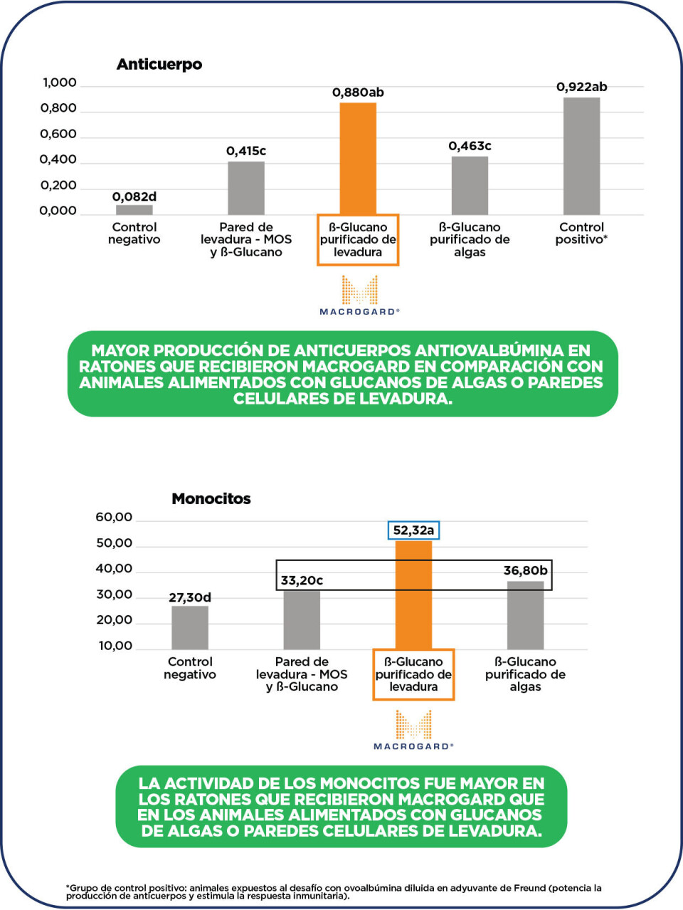 Impactos de la purificación y diferentes fuentes de β-glucanos en la estimulación inmunitaria