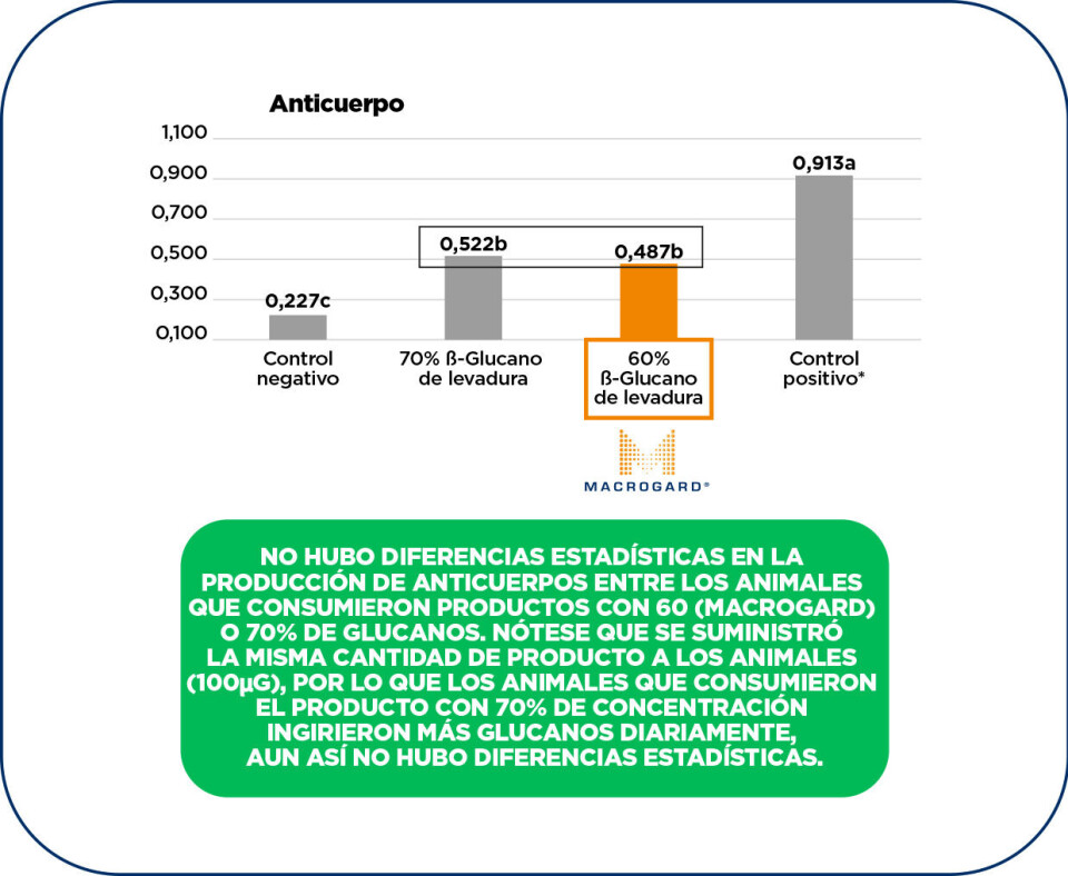 Impactos de la purificación y diferentes fuentes de β-glucanos en la estimulación inmunitaria
