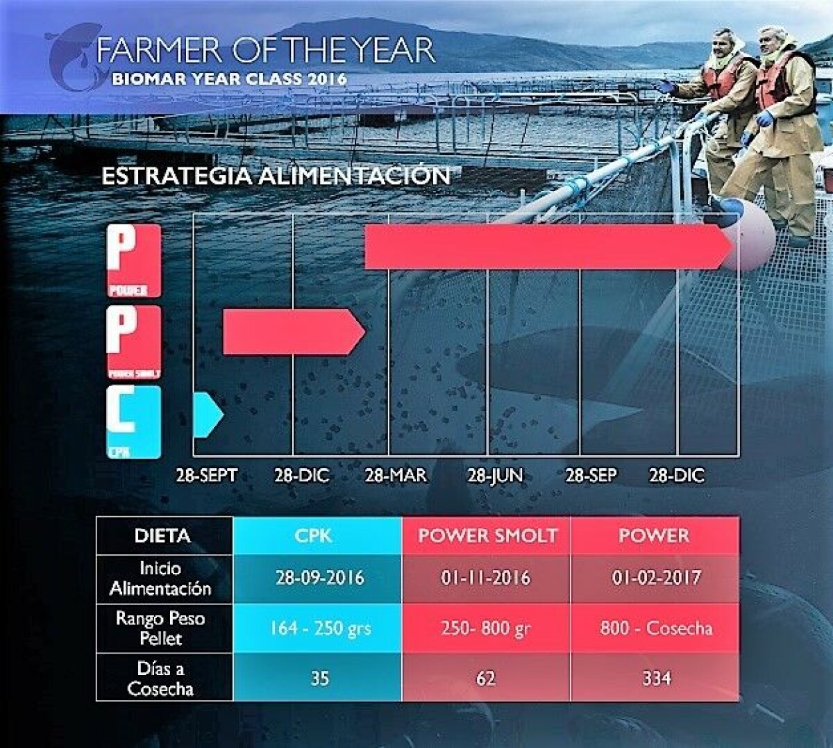 Centro Filomena 2 de Australis obtiene récord en factor de conversión